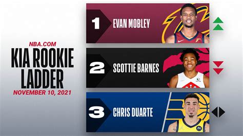 nba rookie ladder|best rookies nba 2021.